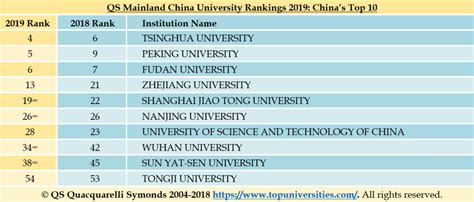 qs china university ranking 2022.